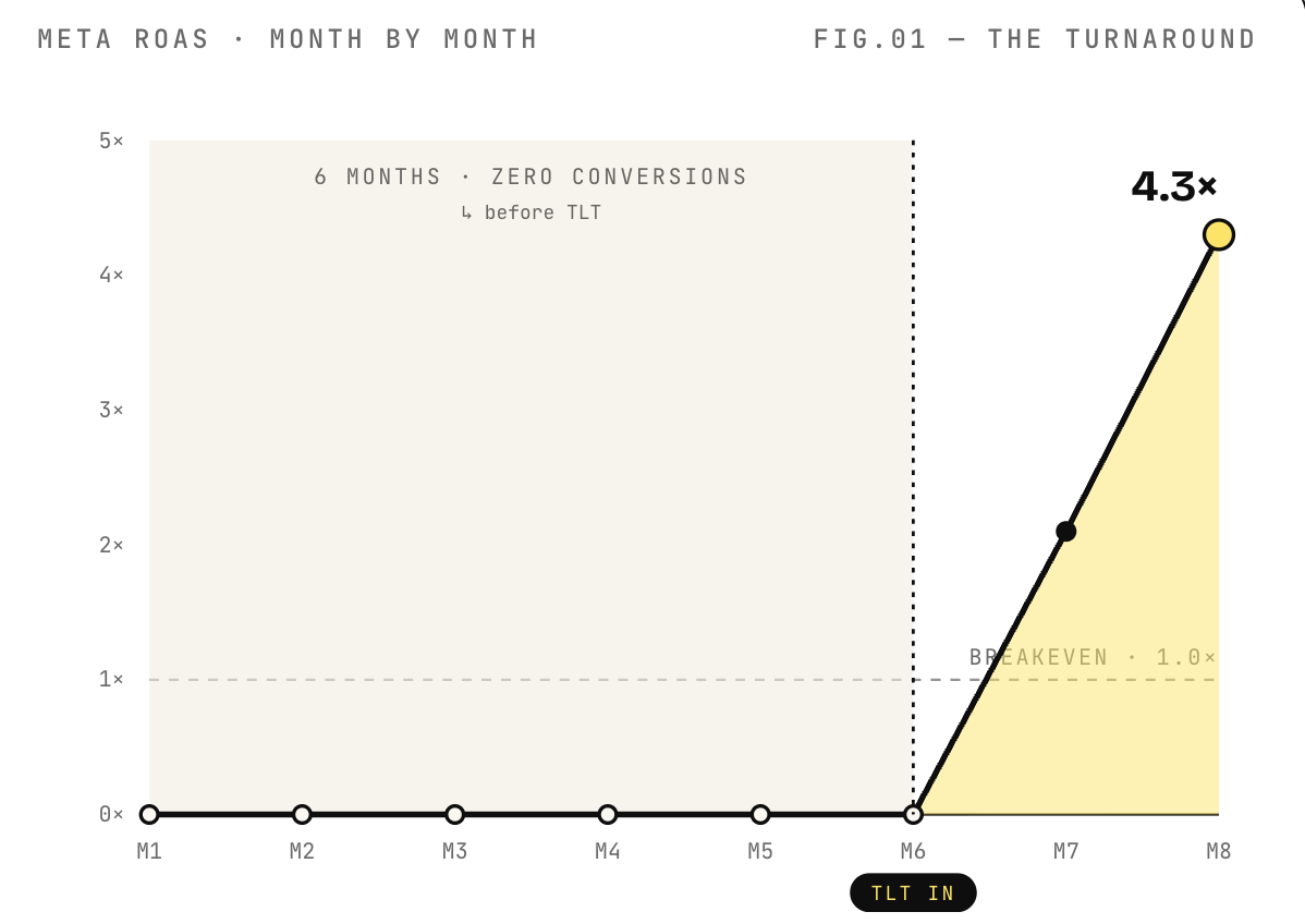 Meta ROAS month by month: flat at zero for six months, then rising to 4.3 after TLT engaged