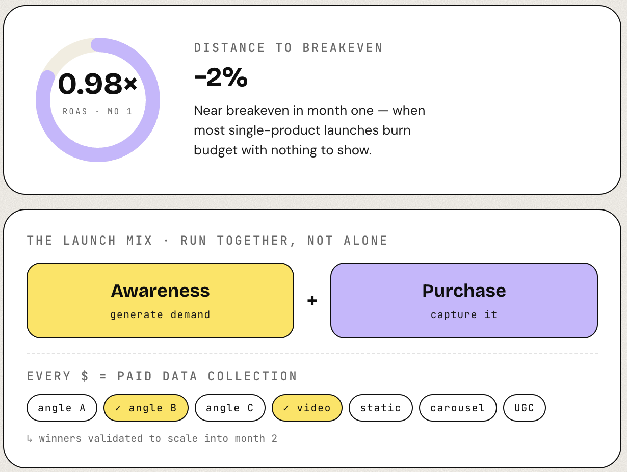 0.98× ROAS in month one — near breakeven; the launch mix runs awareness and purchase together while validating winning ad angles and formats