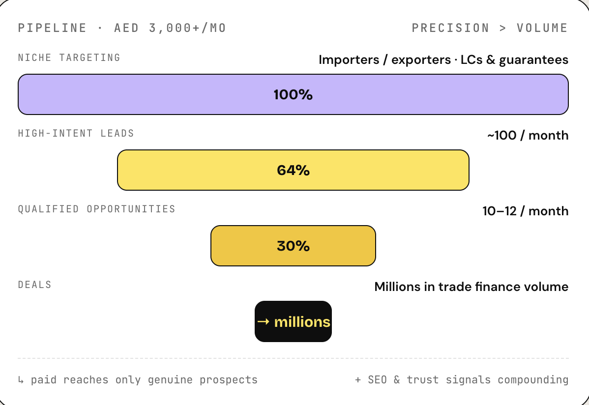 Trade finance pipeline: niche targeting to ~100 high-intent leads, 10–12 qualified opportunities, converting into deals worth millions