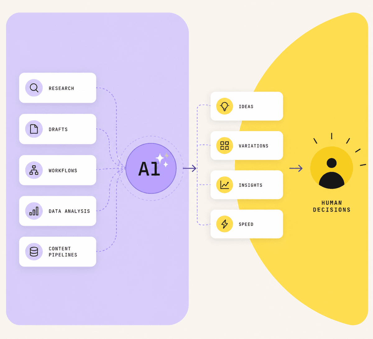 AI handles research, drafts, workflows, data analysis and content pipelines, producing ideas, variations, insights and speed — humans make the decisions