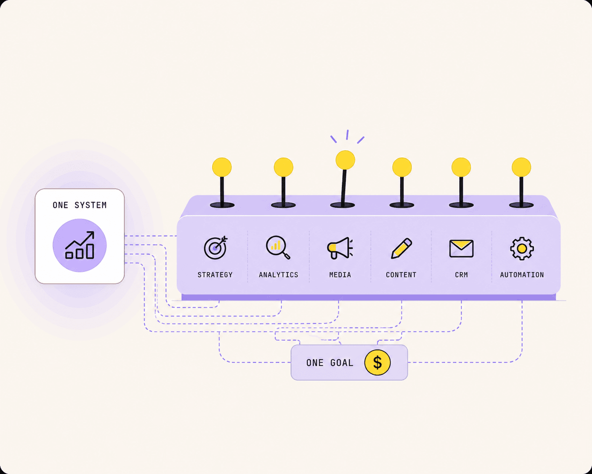 One system connecting strategy, analytics, media, content, CRM and automation toward one goal