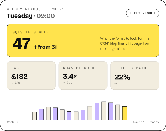 Weekly analytics readout with the one key number, headline metrics and trend