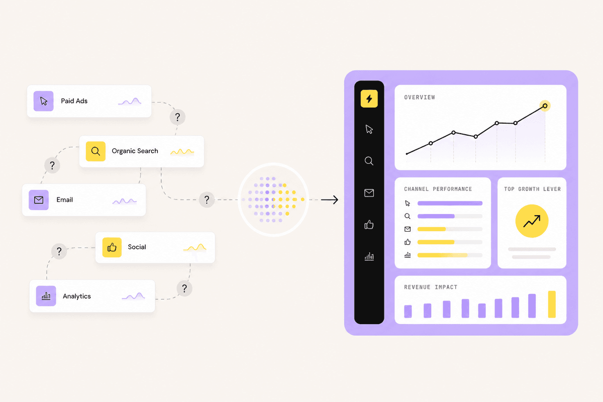 Six marketing channels feeding one system — a single dashboard reading channel performance, growth levers and revenue impact
