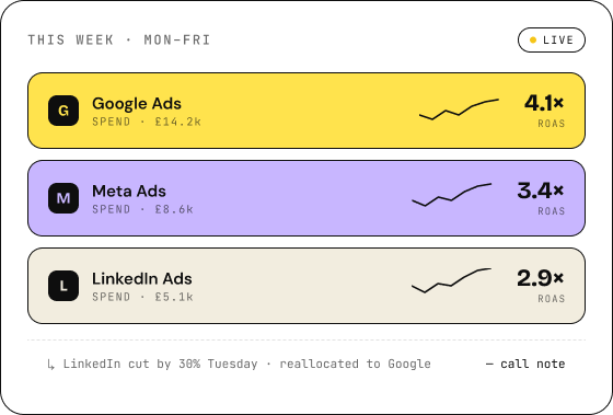 Live ad campaigns dashboard showing spend and ROAS across Google, Meta and LinkedIn